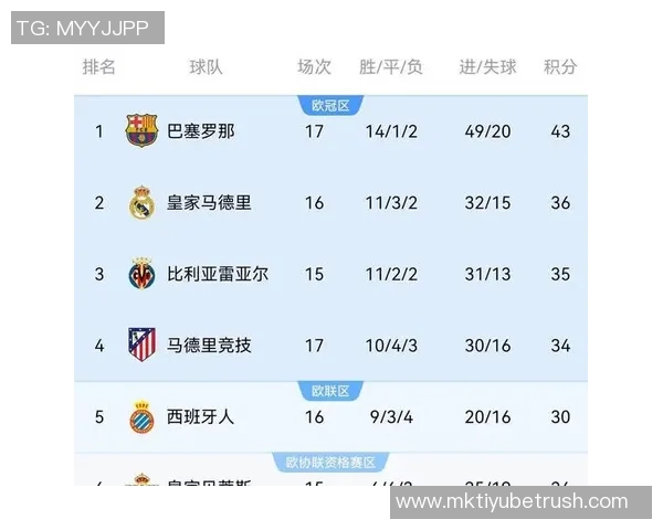 近五年五大联赛场均进球统计拜仁领跑巴黎曼城紧随其后 近五年五大联赛场均进球统计拜仁领跑巴黎曼城紧随其后